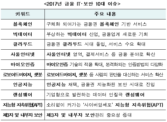 자료= 금융보안원