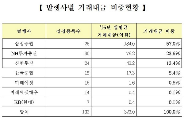 작년 양적 성장 이룬 ETN시장…투자자 매출은 부진