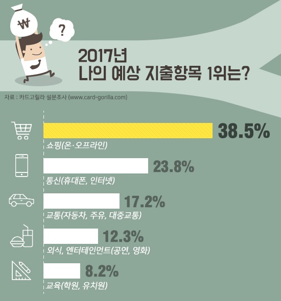 카드고객 "올해 쇼핑 지출 가장 많을듯"