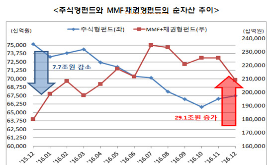 작년 펀드 순자산, 주식형 부진...채권형·MMF 선전