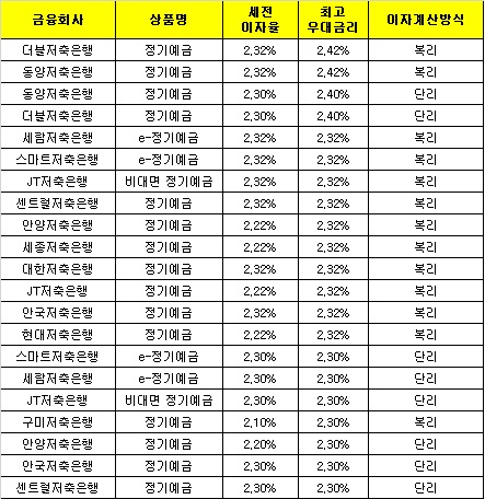 △ 자료 : 금융감독원 금융상품한눈에