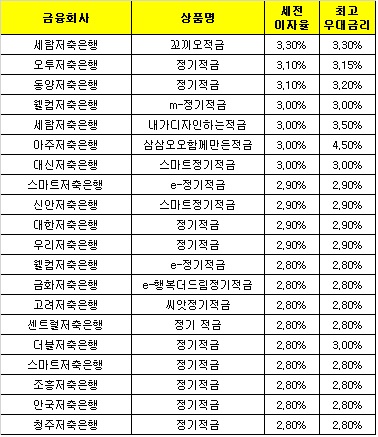 △ 자료 : 금융감독원 금융상품한눈에