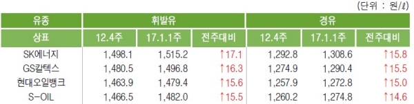 주유소 휘발유/경유 평균 판매가, 자료 : 한국석유공사