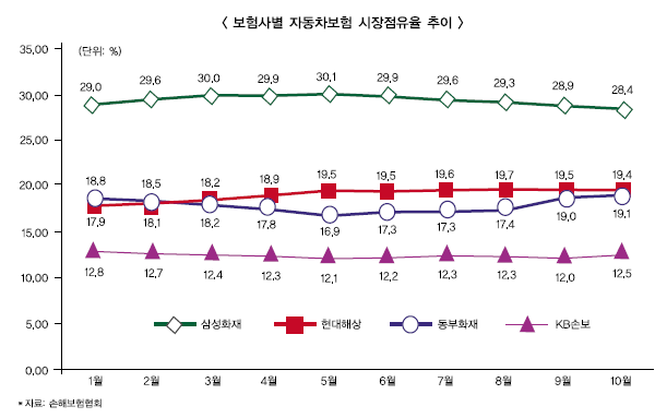 삼성화재發 차보험료 인하 ‘제로섬 게임’되나