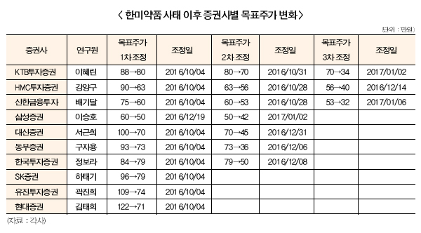 목표주가 늑장 조정 불신 키운다