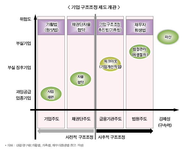 ‘채무조정·신규자금’ 세트 구조조정 늘듯