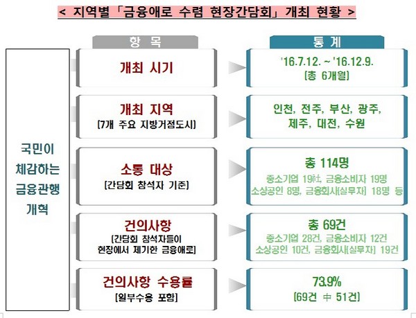 금감원, 금융권 현장간담회 지방 중소도시 확대