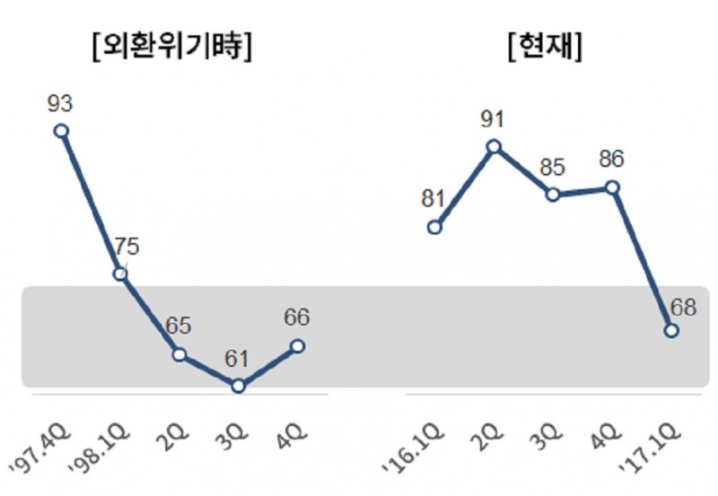 기업경기전망지수(BSI) 추이. 대한상공회의소