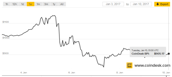 자료출처= 코인데스크 홈페이지(http://www.coindesk.com)