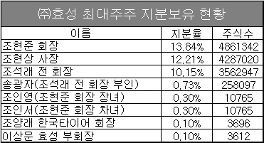 기준 : 1월 10일, 자료 : 효성