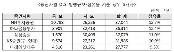 작년 DLS 발행액 전년비 20% 증가 사상최대…NH 1위