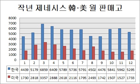 단위 : 대수, 자료 : 현대자동차