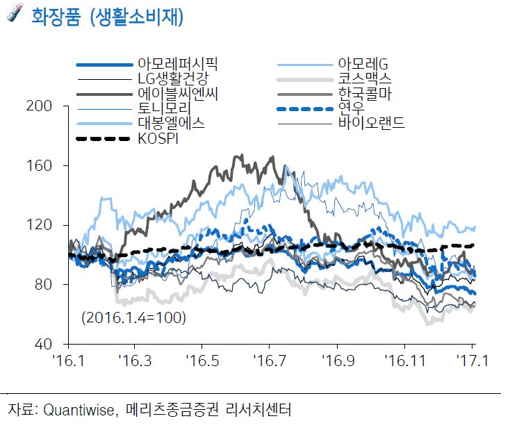 중국, 한국 화장품 무더기 수입 불허...화장품주 '울상'