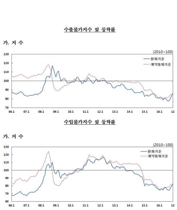 자료= 한국은행