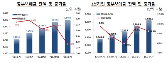 예보, 2016년 3분기 부보예금잔액 1848조원