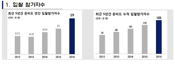캠코, 온비드 공매투자자 20만명 근접