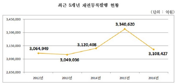 지난해 공사채 발행액 311조원…전년비 7% 감소