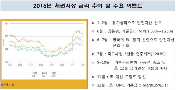 정치 변동·금리 인상 등 지난해 채권시장 7대 뉴스