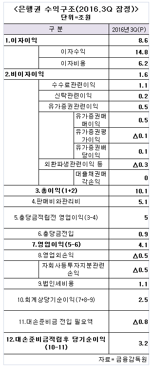 '금리·환율·명퇴' 고공비행 은행권 실적 제동