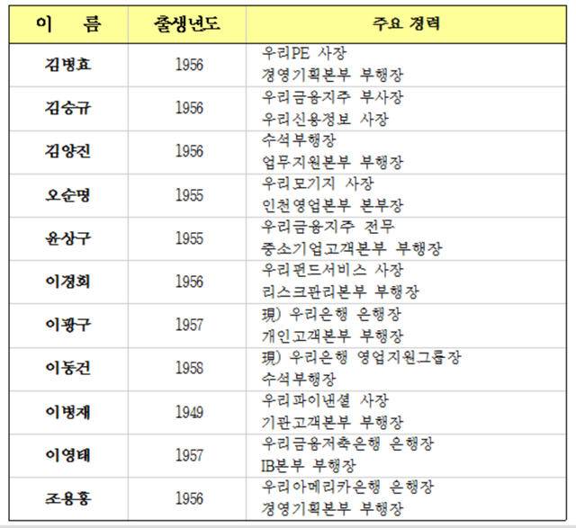 우리은행장 지원 이광구 행장 포함 총 11명