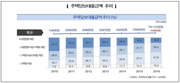 주금공 "주택담보대출 10명 중 5명 고정금리 선호"