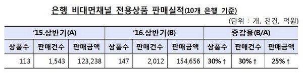 비대면 금융상품 급증에 불완전판매 모니터링 강화
