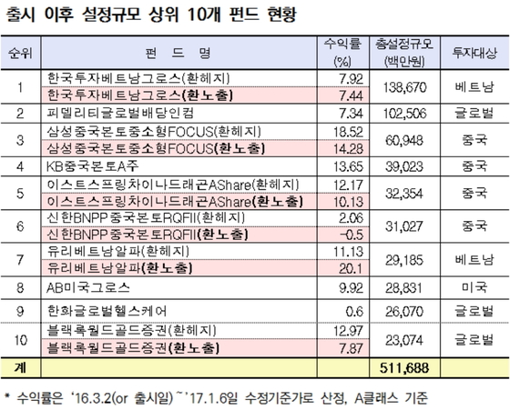 비과세 해외주식형펀드 판매규모 1조원 돌파