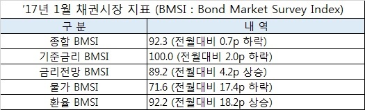 채권시장 전문가 100%, "1월 기준금리 동결될 것"