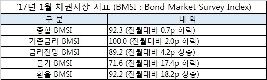 채권시장 전문가 100%, "1월 기준금리 동결될 것"