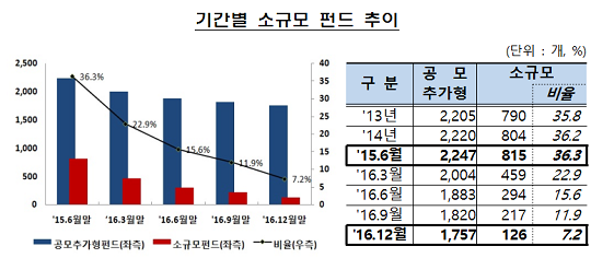 금융당국, "소규모펀드 정리기간 1년 더 연장"...목표비율까지 못줄여