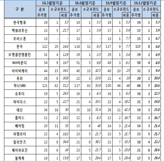 소규모펀드 감축 목표 미충족으로 펀드 신규 설정이 제한된 자산운용사 (자료=금융위원회)