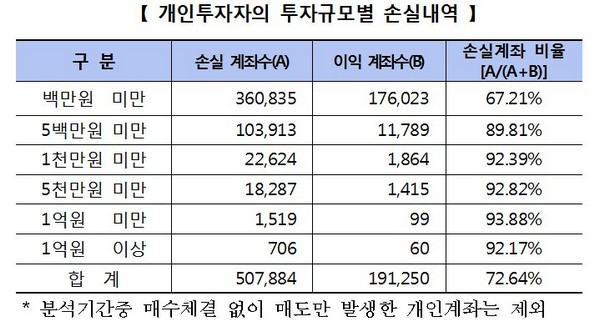 정치테마주 투자자 개미가 97%…10명 중 7명 손실