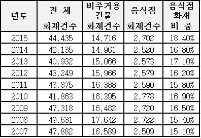 △자료=삼성화재 방재연구소