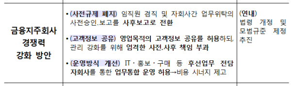 자료= 금융위원회 '금융개혁 5대 중점과제'