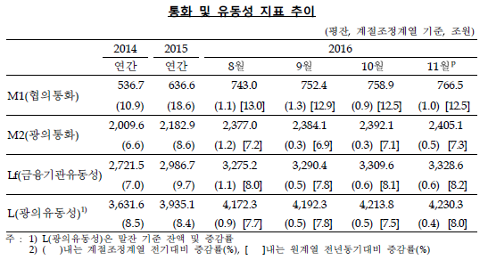 자료= 한국은행