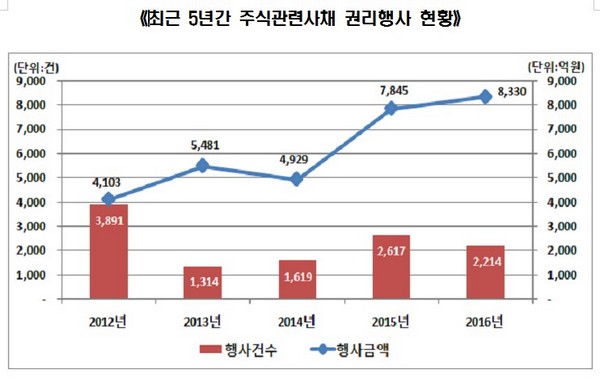 작년 주식관련사채 권리행사 전년비 6% 증가