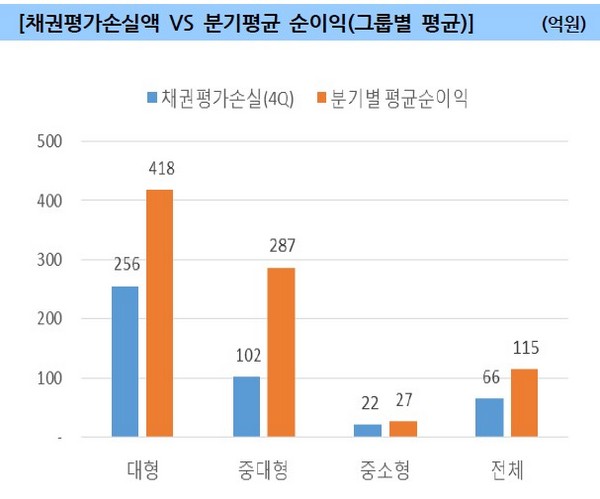 채권 악몽…증권사 작년 4분기 3000억 손실 추정