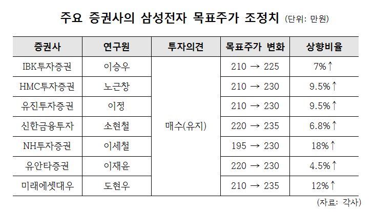삼성전자, '200만원 시대' 초읽기...6만원 남았다