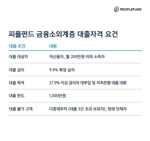 피플펀드, 금융소외계층 전용 대출상품 출시