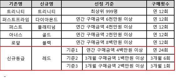 신세계백화점 기존/신규 VIP등급 비교