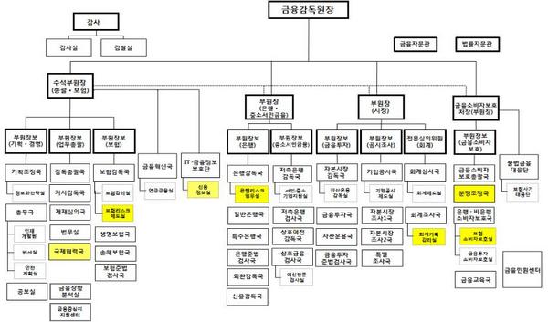 개편 후 금융감독원 조직도.