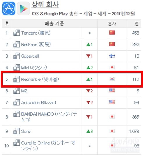 넷마블, 앱애니 선정 글로벌 퍼블리셔 5위 등극