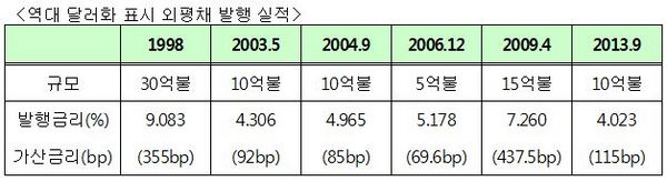 △과거 달러화 표시로 발행된 외평채 10년물의 금리./자료제공= 기획재정부