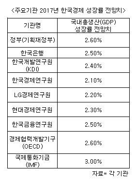 2%대 중반 성장 굳어진 저성장 한국 경제