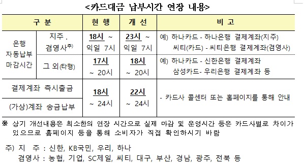 카드대금 납부 마감시간 최대 5시간 연장