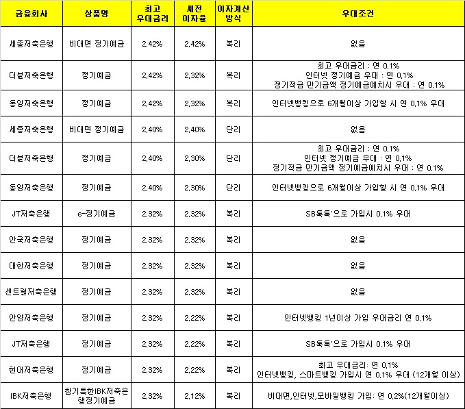 자료 : 금융감독원 금융상품한눈에