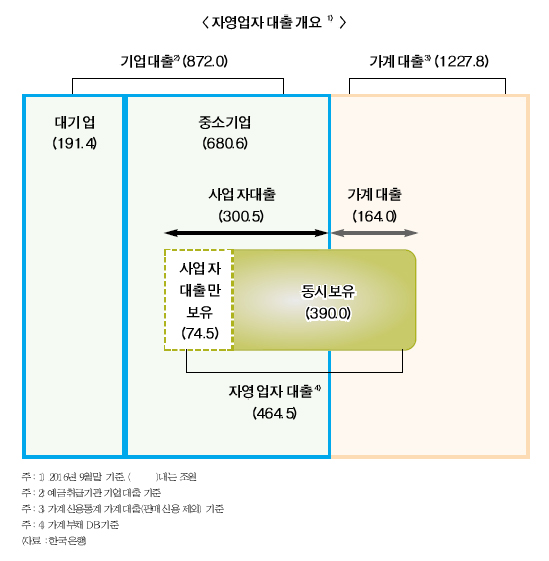 “폐업하면..” 자영업 대출 부실 비상