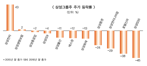 삼성그룹주 펀드 지금 가입 어떨까