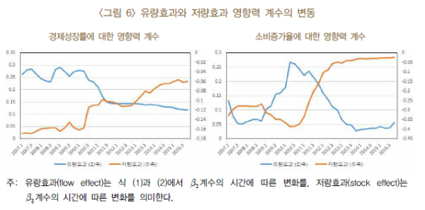 자료= 한국은행 '가계부채가 소비와 경제성장에 미치는 영향'