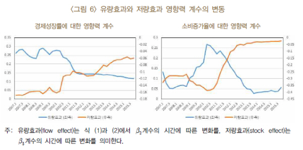자료= 한국은행 '가계부채가 소비와 경제성장에 미치는 영향' 